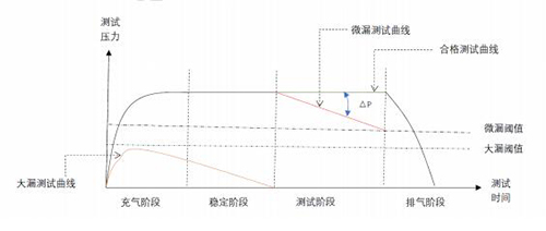 檢測泄漏判斷圖示